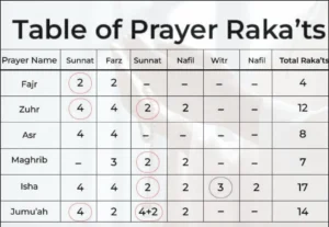 Prayer Rakats Table: