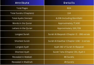 The Role of Thirty Paras Structure in Recitation of Quran and Prayer
