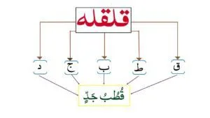 What is Qalqalah in Tajweed?