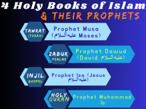 The 4 Holy Books of Islam and Their Prophets