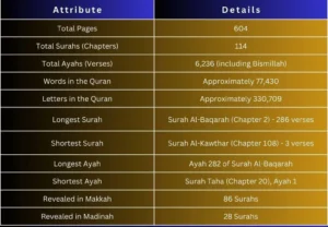 How many pages are in the Quran